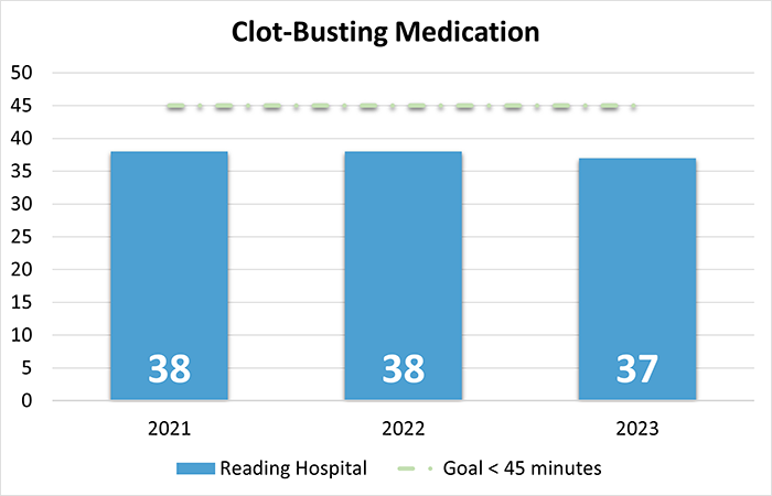 Bar chart showing minutes until clot-busting medication administered in 2021, 2022, and 2023