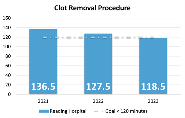 Bar chart showing minutes until clot removal procedure in 2021, 2022, and 2023
