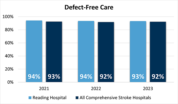 Bar chart showing percentages of defect-free care for 2021, 2022, and 2023