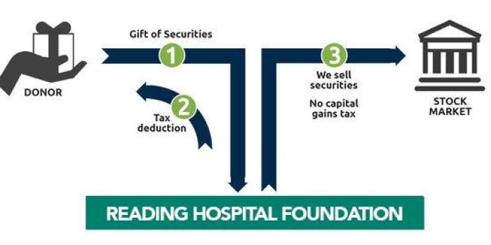 Arrow labeled "Gift of Securities" goes from donor to Reading Hospital Foundation. Arrow labeled "Tax deduction” goes from Reading Hospital Foundation to donor. Arrow labeled “We sell securities - No capital gains tax” from Reading Hospital Foundation to stock market.